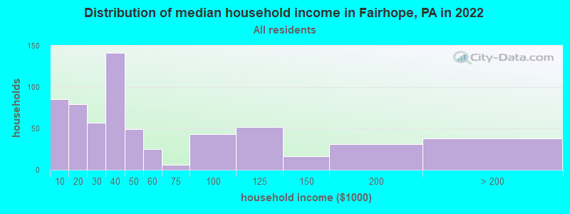 Distribution of median household income in Fairhope, PA in 2022
