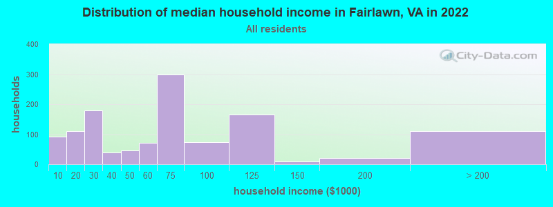 Distribution of median household income in Fairlawn, VA in 2022