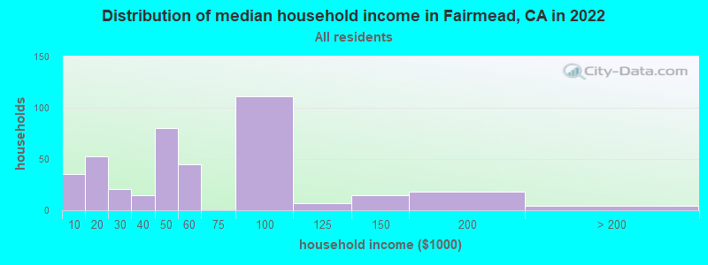 Distribution of median household income in Fairmead, CA in 2022