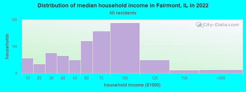 Distribution of median household income in Fairmont, IL in 2022