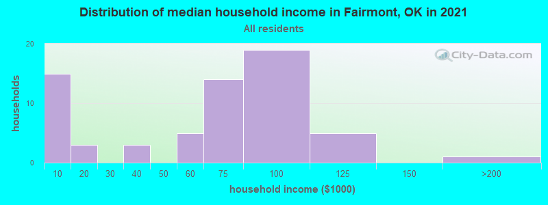 Distribution of median household income in Fairmont, OK in 2022