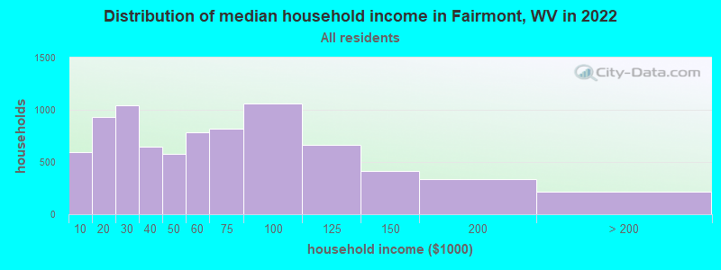 Distribution of median household income in Fairmont, WV in 2019