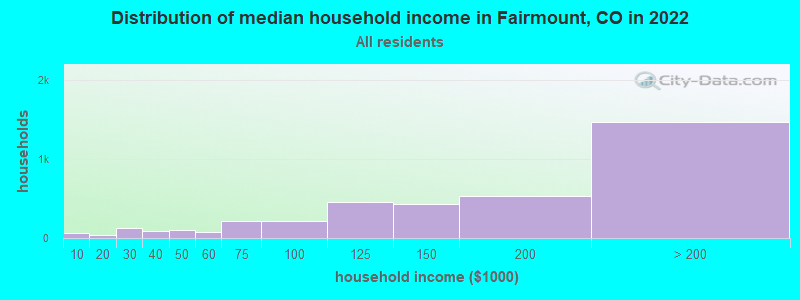 Distribution of median household income in Fairmount, CO in 2019