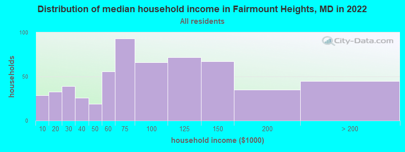 Distribution of median household income in Fairmount Heights, MD in 2022