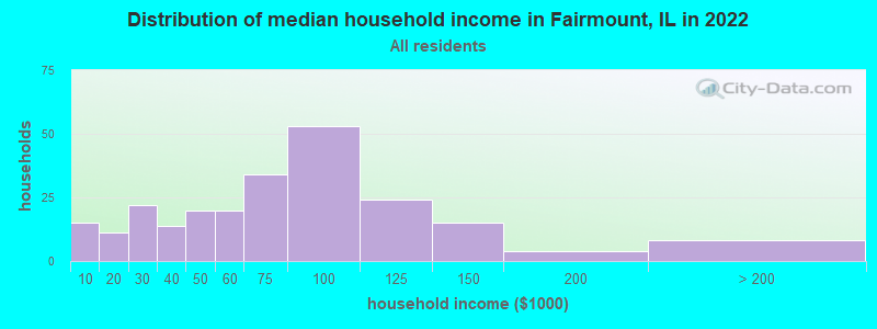 Distribution of median household income in Fairmount, IL in 2022
