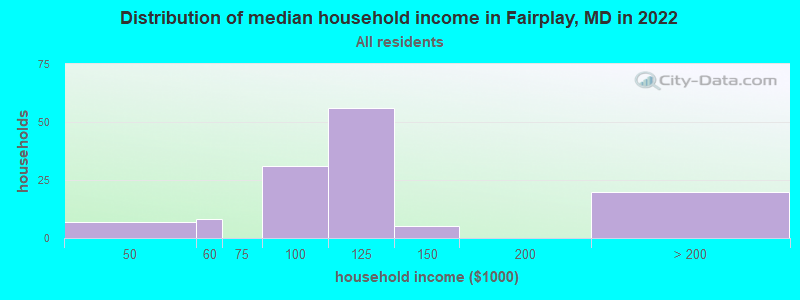 Distribution of median household income in Fairplay, MD in 2022