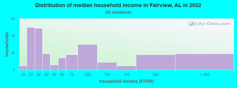 Distribution of median household income in Fairview, AL in 2022