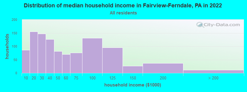Distribution of median household income in Fairview-Ferndale, PA in 2022