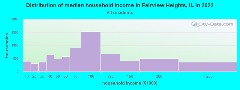 Distribution of median household income in Fairview Heights, IL in 2019