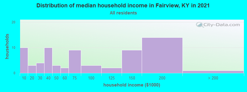 Distribution of median household income in Fairview, KY in 2022