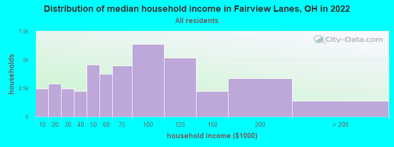 Distribution of median household income in Fairview Lanes, OH in 2022