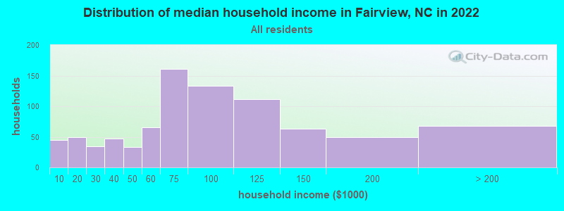 Distribution of median household income in Fairview, NC in 2021