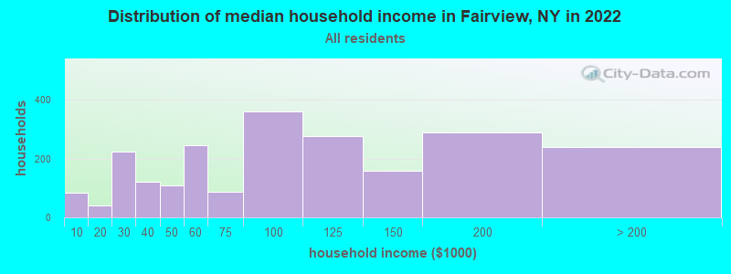 Distribution of median household income in Fairview, NY in 2022