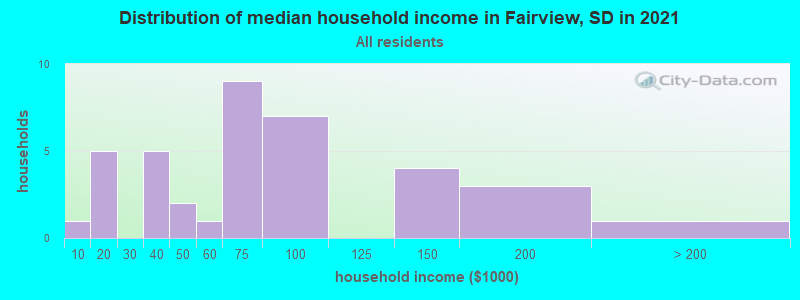 Distribution of median household income in Fairview, SD in 2022