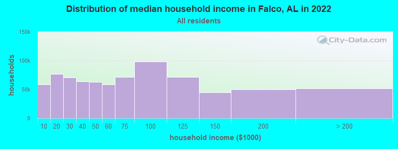 Distribution of median household income in Falco, AL in 2022