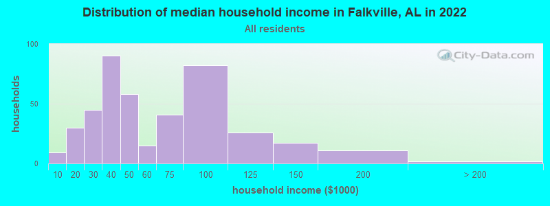 Distribution of median household income in Falkville, AL in 2022