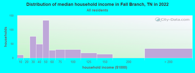 Distribution of median household income in Fall Branch, TN in 2022