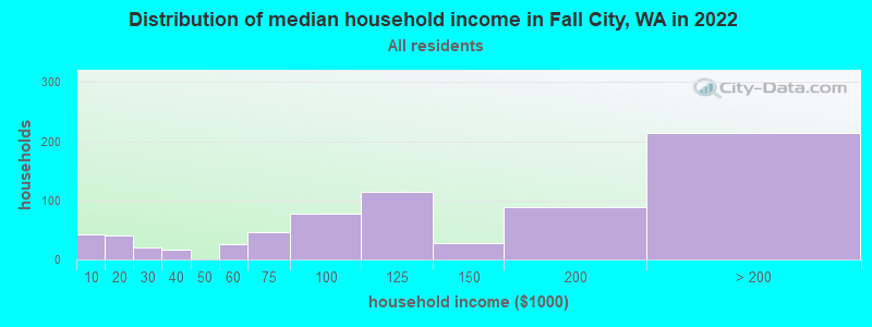 Distribution of median household income in Fall City, WA in 2022