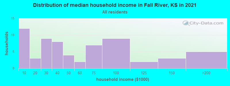 Distribution of median household income in Fall River, KS in 2022