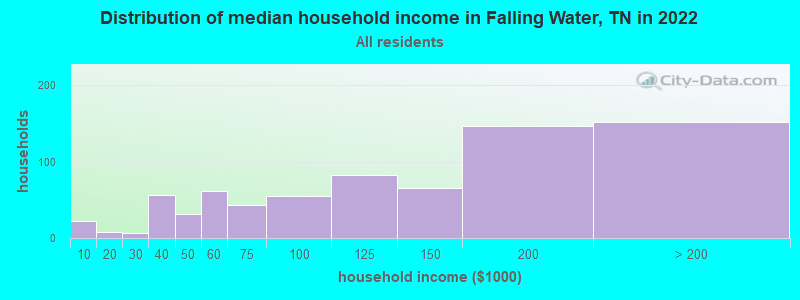 Distribution of median household income in Falling Water, TN in 2022