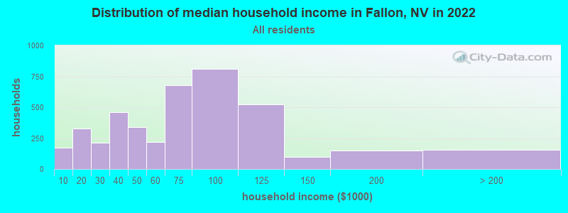 Distribution of median household income in Fallon, NV in 2019
