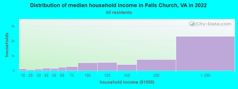 Distribution of median household income in Falls Church, VA in 2019