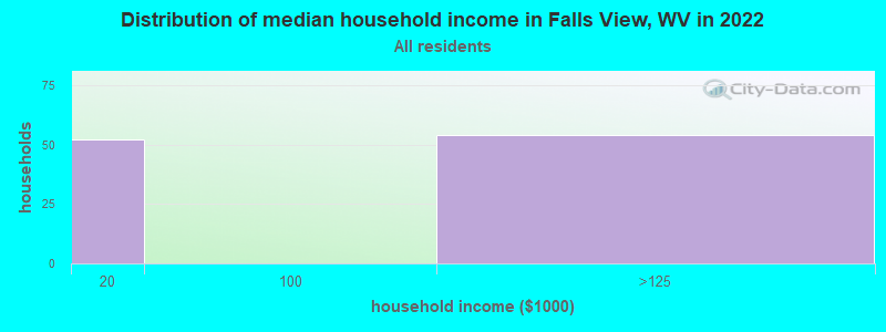 Distribution of median household income in Falls View, WV in 2022