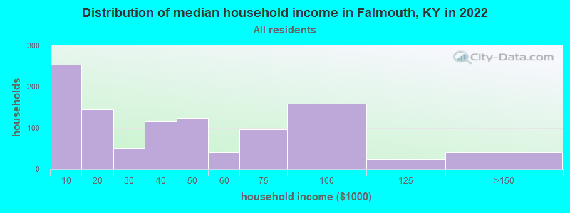 Distribution of median household income in Falmouth, KY in 2022