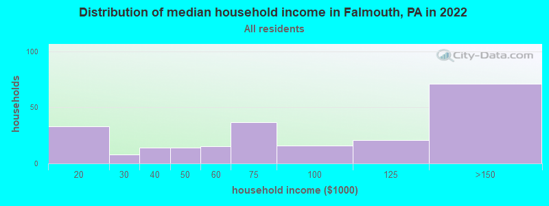 Distribution of median household income in Falmouth, PA in 2022