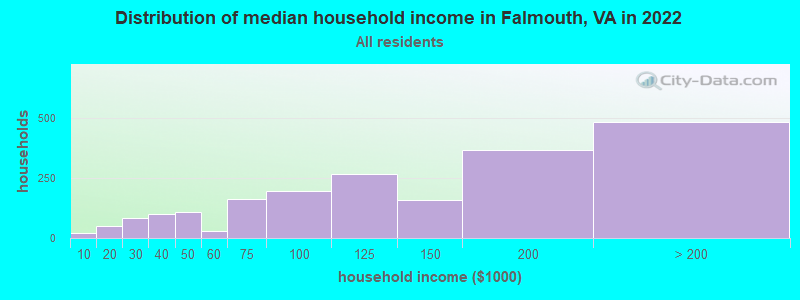 Distribution of median household income in Falmouth, VA in 2022