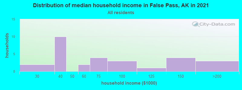 Distribution of median household income in False Pass, AK in 2022