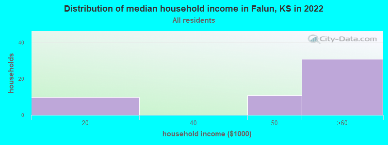 Distribution of median household income in Falun, KS in 2022