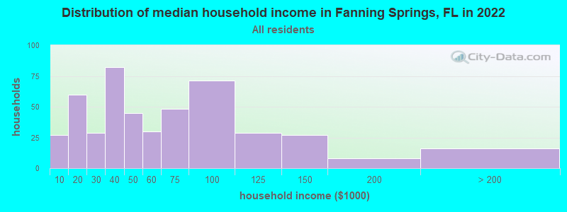 Distribution of median household income in Fanning Springs, FL in 2022
