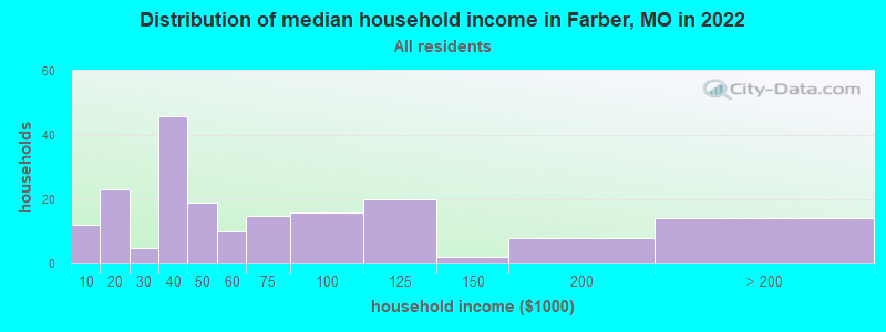 Distribution of median household income in Farber, MO in 2022
