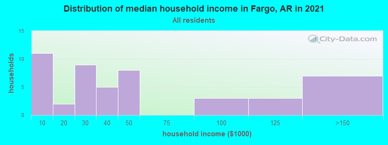 Distribution of median household income in Fargo, AR in 2022