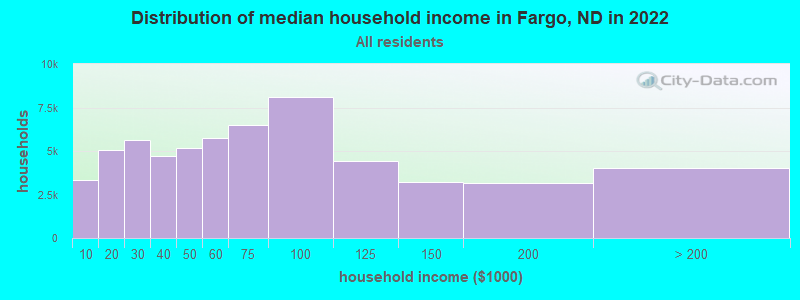 Distribution of median household income in Fargo, ND in 2021