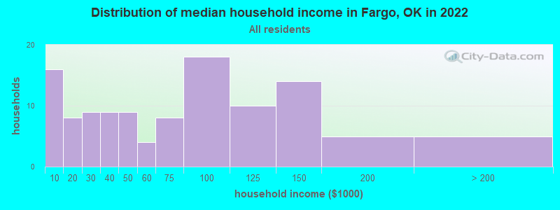 Distribution of median household income in Fargo, OK in 2022
