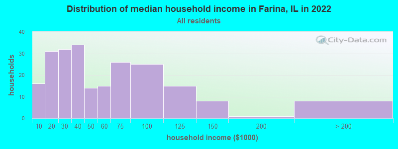Distribution of median household income in Farina, IL in 2022