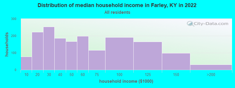 Distribution of median household income in Farley, KY in 2022
