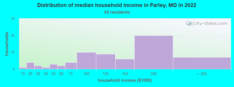 Distribution of median household income in Farley, MO in 2022