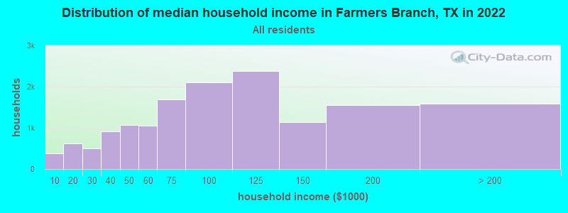 Distribution of median household income in Farmers Branch, TX in 2019