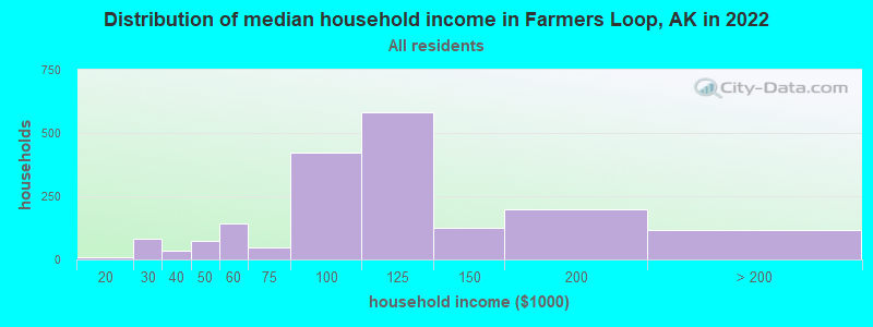 Distribution of median household income in Farmers Loop, AK in 2022