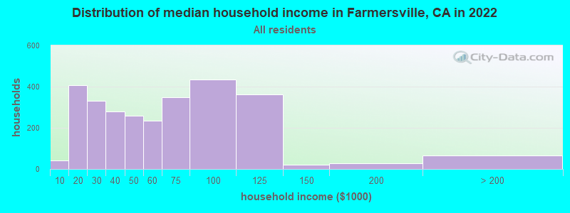 Distribution of median household income in Farmersville, CA in 2022