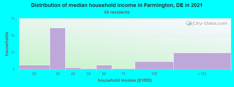 Distribution of median household income in Farmington, DE in 2022