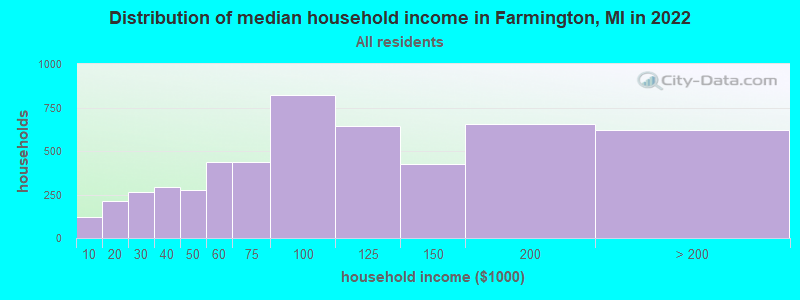 Distribution of median household income in Farmington, MI in 2021