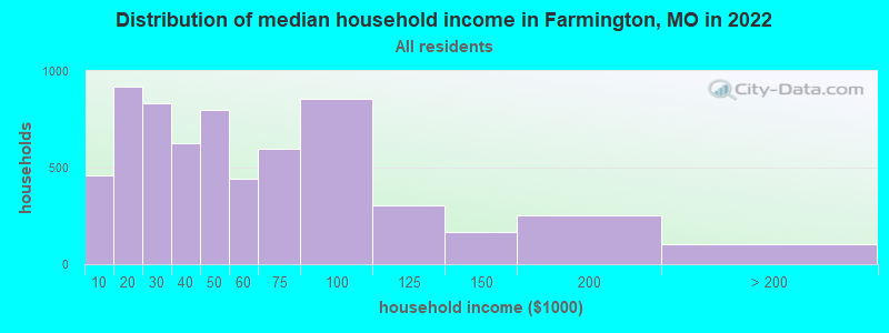 Distribution of median household income in Farmington, MO in 2022