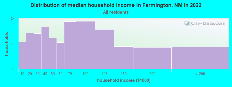 Distribution of median household income in Farmington, NM in 2022