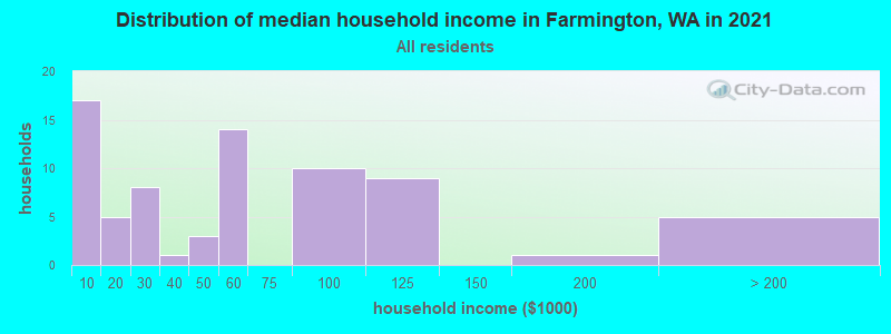 Distribution of median household income in Farmington, WA in 2022