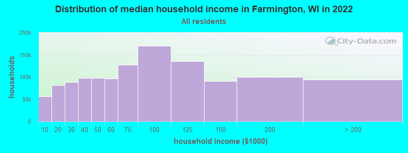 Distribution of median household income in Farmington, WI in 2022