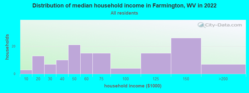 Distribution of median household income in Farmington, WV in 2022